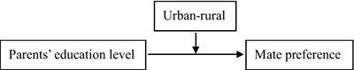 The relationship between Chinese college students’ mate preferences and their parents’ education level